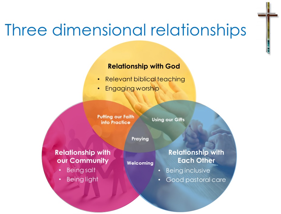 Three dimensional relationship